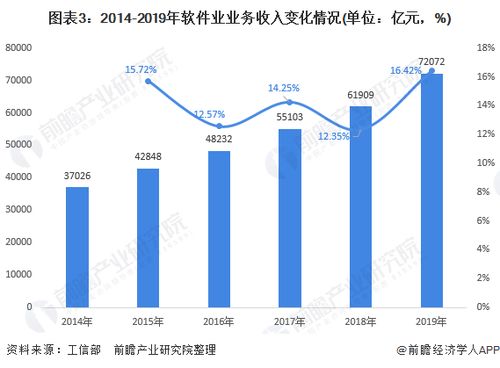 2020年软件行业发展现状与市场前景分析
